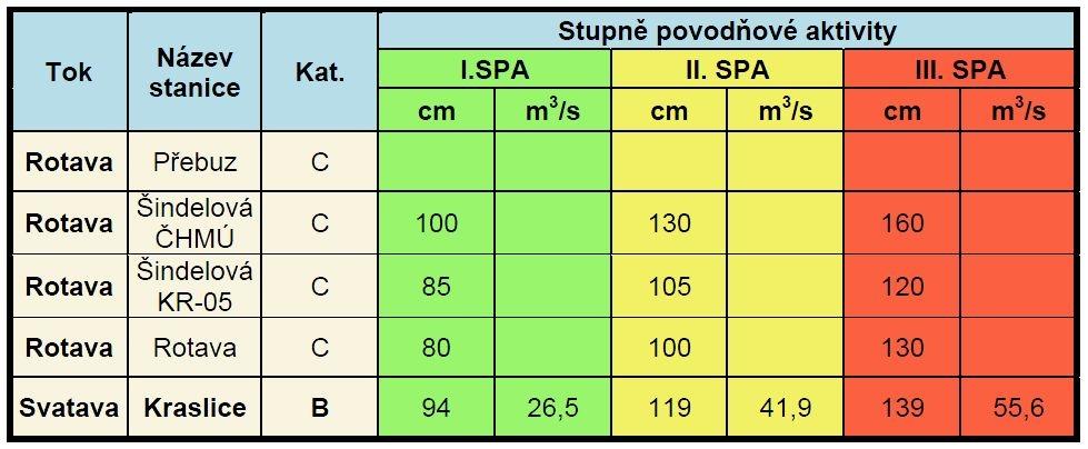 TŘETÍ STUPEŇ STAV OHROŽENÍ Vyhlašuje se při nebezpečí vzniku škod většího rozsahu akutní hrozba nebo již vznik soustředěných odtoků na svažité půdě, rozliv toků do zástavby.