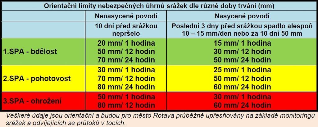 Hlídková služba intenzivně sleduje stav kritických objektů, aby nedošlo k nápěchům a nečekaným komplikacím.