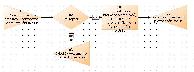 Referenční model řízení města standard agendy Agenda 121, Činnostní role 1185, diagram 04 Pokračování v provozování živnosti Vykonává Referent ŽÚ Jan