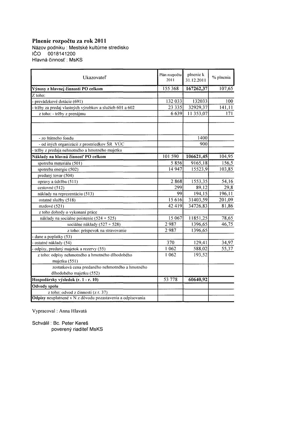 Plnenie rozpočtu za rok 2011 Názov podniku : Mestské kultúrne stredisko IČO 0018141200 Hlavná činnosť : MsKS Ukazovateľ Výnosy z hlavnej činnosti PO celkom Z toho: - prevádzkové dotácie ( 691) -
