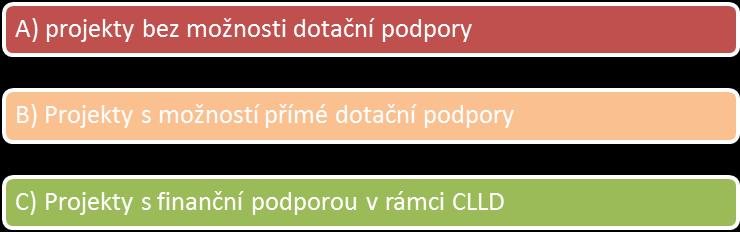 3.4 Akční plán V této kapitole předkládáme vazbu strategických cílů,