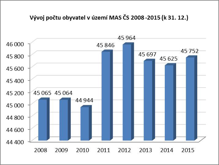 Graf 2 Migrační pohyb obyvatelstva Zdroj: vlastní výpočet, ČSÚ Graf 3 Vývoj počtu obyvatel v