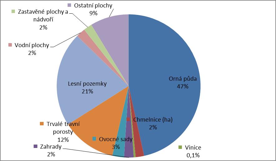 Tabulka 22 Využití půdy MAS České středohoří Užitná plocha 2008 2012 2013 2014 Celková výměra 37 839 37 841 37 841 37 841 Orná půda 17 738 17 607 17 582 17 600 Chmelnice 802 724 727 727 Vinice 156