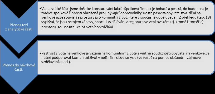 Doklad provazby mezi analytickou a návrhovou částí: Generalizace: ATRAKTIVITA, DOSTUPNÉ SLUŽBY Pojmy ke strukturování cílů: Spolková činnost, zájmové vzdělávání Srovnej se spec.