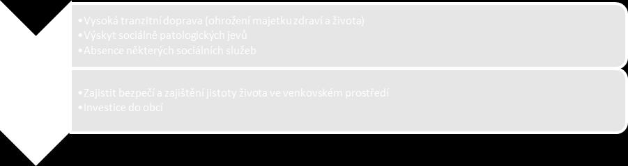 Zároveň jsou zde rizika pramenící z opakujících se suchých období v létě (riziko požárů, ohrožení biocenter a biokoridorů), která patrně souvisí se změnou klimatu.