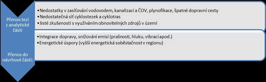 Doklad provazby mezi analytickou a návrhovou částí: Generalizace: ŽIVOTNÍ PROSTŘEDÍ PRO LIDI I VOLNOU PŘÍRODU Využívání energeticky úsporných technologií/zateplování, využívání alternativních (i