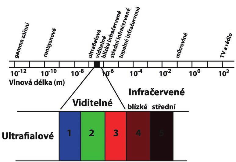 MAPOVÁNÍ ZEMSKÉHO U Jak se pořizují satelitní snímky Základním fyzikálním jevem, na kterém je celý princip dálkového průzkumu založen, je interakce elektromagnetického záření se zkoumaným objektem.