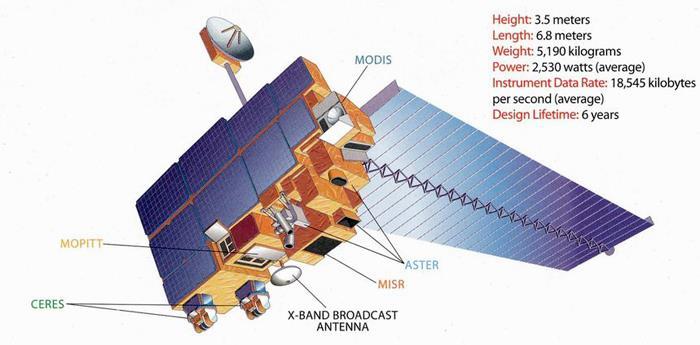 Obrázek 64 Družice Terra (http://cimss.ssec.wisc.edu/satmet/modules/9_global_monitor/gm-8.html) 9.5.2.4 IKONOS Ikonos byl 1. komerčním satelitem pro veřejnost s velmi vysokým rozlišením.