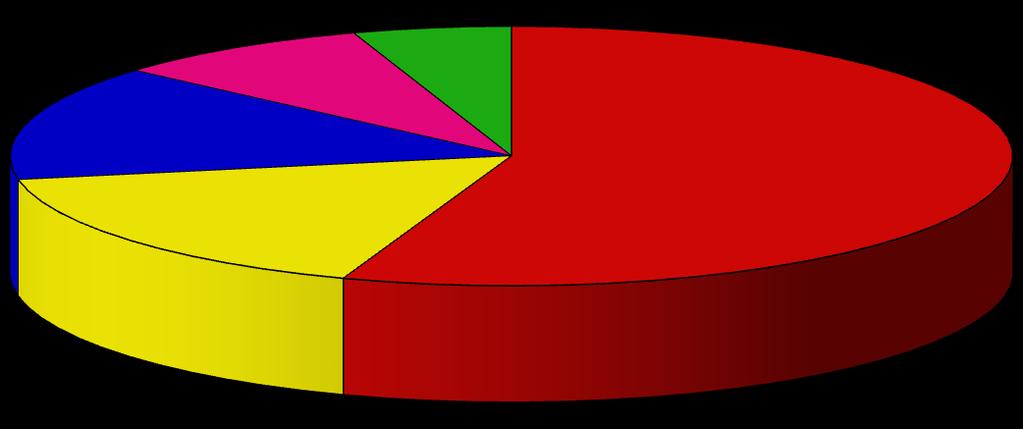 Kandidémie v ČR druhové zastoupení (%) 1 Pacienti: 1.141 Dny: 1.