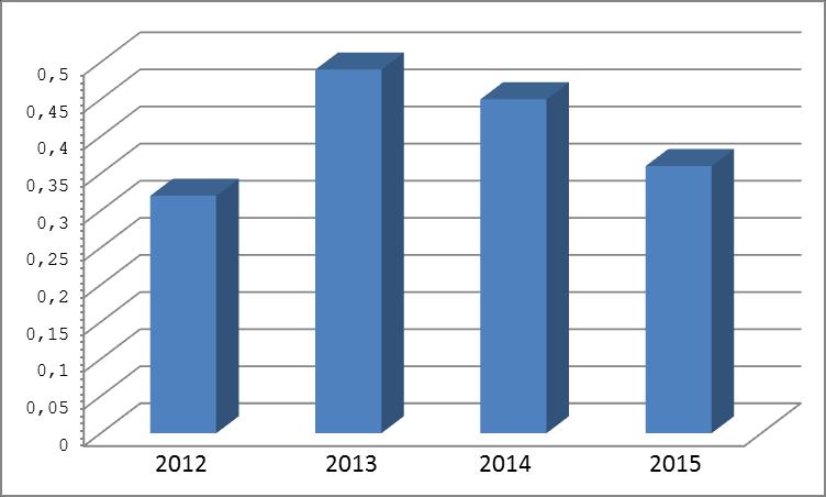 Kocmanová et al. Nozokomiální kandidémie v ČRv letech 2012-2015: výsledky mikrobiologické multicentrické studie. Odesláno k publikaci v KMIL. Děkuji za možnost zveřejnit data před publikací.