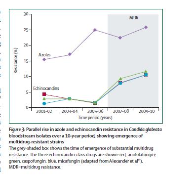 Perlin et al. Lancet Infect Dis 2017, Healey et al. AAC 2017. C.