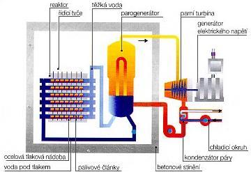 druhé strany vytlačována. Chladivo v parogenerátoru předává svoje teplo obyčejné vodě sekundárního okruhu a vrací se zpět do reaktoru [6]. Obrázek 14 - Těžkovodní reaktor https://www.cez.