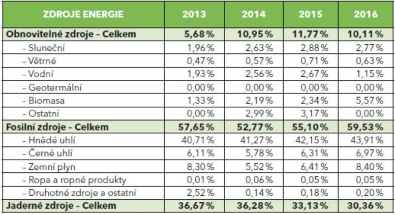 6 JADERNÁ ENERGETIKA V ČR V České republice se elektřina vyrábí různými způsoby. Největší podíl ve výrobě mají uhelné elektrárny 50,88% (z toho hnědé uhlí 43,91% a černé uhlí 6,97%).