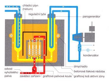 5) Reaktor vysokoteplotní (HTGR High Temperature Gas Cooled Reactor): Tento typ reaktoru poskytuje na výstupu velmi vysokou teplotu, a proto má i velmi vysokou účinnost výroby elektrické energie (až