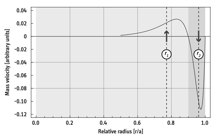 c molární hustota [mol m -3 ] D AB Koeficient difuze [-] T teplota plynu [K] R univerzální plynová konstanta [J K -1 mol -1 ] Ω uhlová rychlost rotoru [rad s -1 ] M A molární hmotnost 235 UF 6