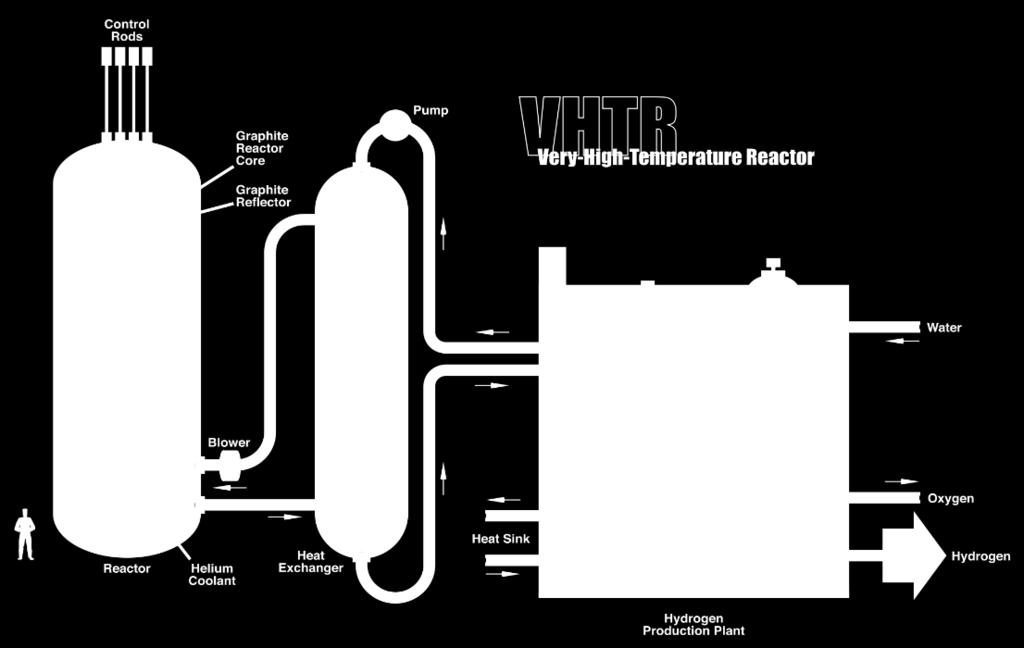 3.2 Vysokoteplotní reaktor Aktivní zóna je tvořena množstvím koulí z grafitu, které uvnitř obsahují keramická palivová tělíska z uranu nebo thoria, která představují 5 % hmoty kuličky.