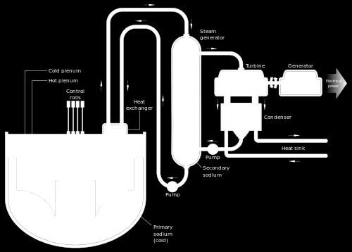 Obr. 3.2: Schéma Sodíkem chlazeného rychlého reaktoru [8] 3.