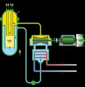 při poklesu tlaku v primární zóně a vzniku parních bublin může být reaktivita reaktoru lehce pozitivní nebo až silně negativní; záleží na konstrukci a zakládce paliva Obr. 3.
