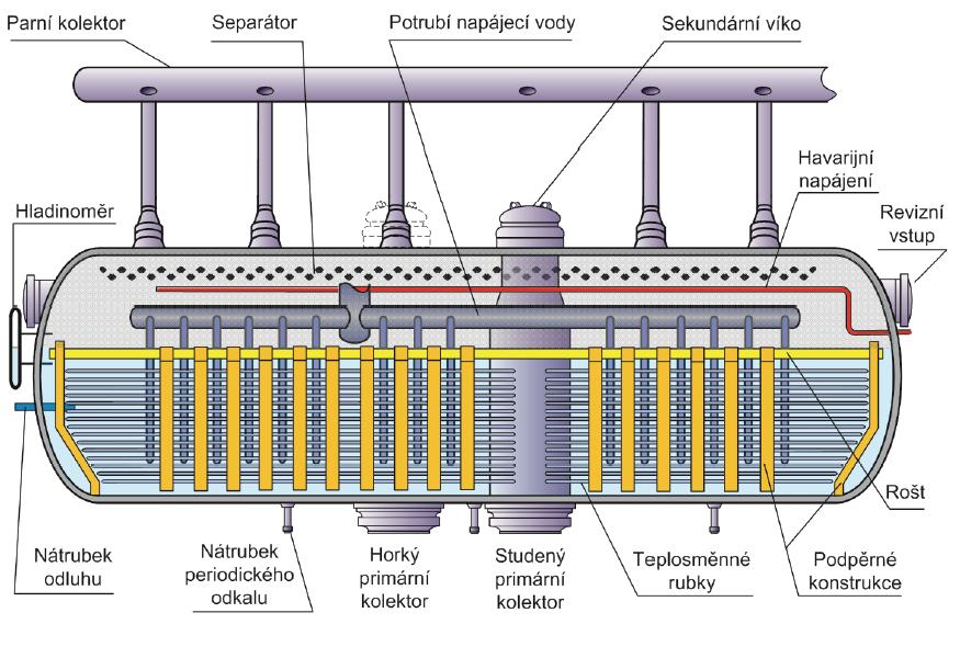 3 Jaderné elektrárny s reaktorem VVER 1000 24 3.1.4 Parogenerátor K výměně tepla mezi primárním a sekundárním okruhem slouží parogenerátor.