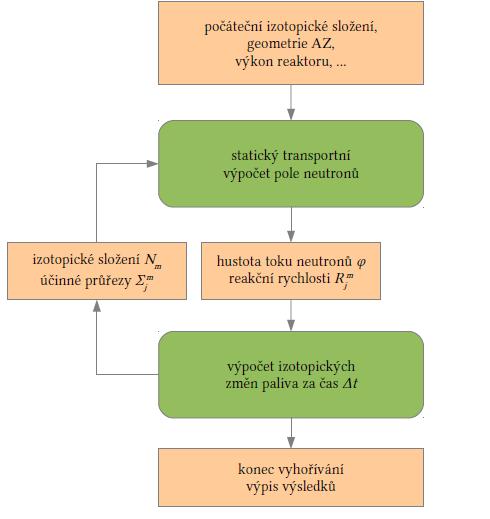 5 Statistické metody výpočtu jaderných reaktorů 48 5 STATISTICKÉ METODY VÝPOČTU JADERNÝCH REAKTORŮ V reaktorové fyzice se pro výpočty jaderných reaktorů v současnosti používají dva typy počítačových