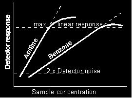 Lineární dynamický rozsah Odezva detektoru rozdíl