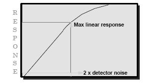 proporcionální přímá linie v kalibrační křivce