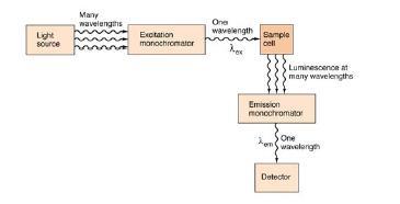 Fluorescenční detektor FLD Fluorescence (3 stadia) Excitace (absorpcí množství záření o vhodné λ) Excitovaný stav (velmi krátký čas 10-9 sec Emise Zařízení