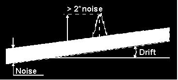 Šum a drift detektoru Mez detekce S/N > 2-3 Mez stanovitelnosti S/N