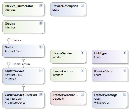 Obrázek 6: Diagram tříd ve jmenném prostoru Horus.Base.CaptureModule 6.3.3. HORUS.BASE.COMPILER Program musí být schopný načíst definice protokolů uložené v textových souborech.