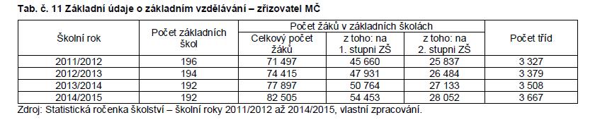 Název zařízení Malstranská základní škla Základní škla Brána jazyků s rzšířenu výuku matematiky Základní škla J. Gutha-Jarkvskéh Základní škla nám. Curievých Základní škla Vdičkva Základní škla sv.