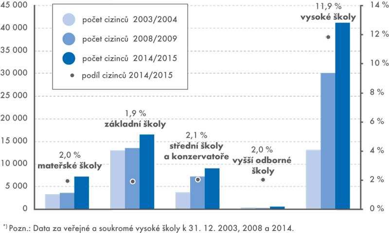 23. Vietnam Z uvedenéh grafu a tabulky výše vyplývá, že dhadvaný pčet žáků cizinců ve šklách MČ Praha 1 se pr šklní rk 2015/2016 významně blížil skutečnsti.