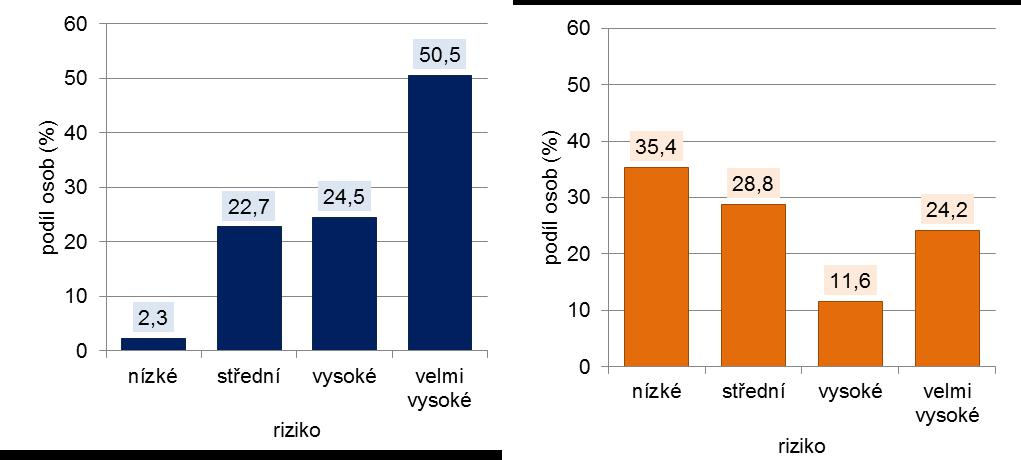 Michala Lustigová: Determinanty vzniku nemocí oběhové soustavy v české populaci 117 Obrázek 48 Kardiovaskulární riziko podle metody SCORE Riziko vzniku fatální kardiovaskulární příhody v příštích 10