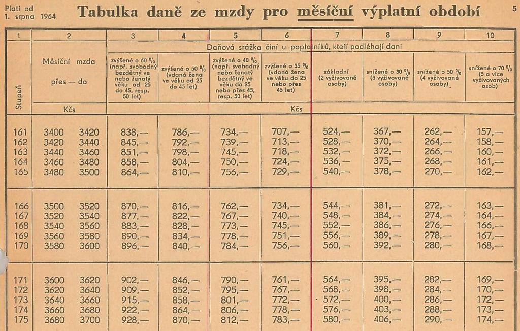 Obrázek 11 Výřez části tabulek pro výpočet jednotné daně ze mzdy používaných před přechodem na daň z příjmu fyzických osob v roce 1993 V úsilí o rozpočtové úspory následně vyhláška 161/1976 Sb.