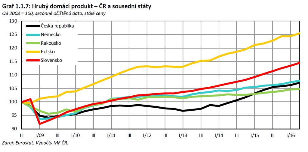 Obrázek 17. Hrubý domáci product. Srovnání - ČR a sousední státy.