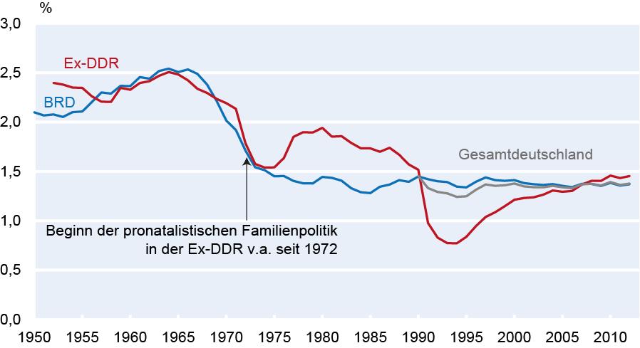 v západním a východním Německu zhruba do r. 1972 probíhal velmi podobně, ukazuje se v NDR po zahájení programu velmi výrazný nárůst míry porodnosti. Obrázek 54 Míry porodnosti v Německu od r.