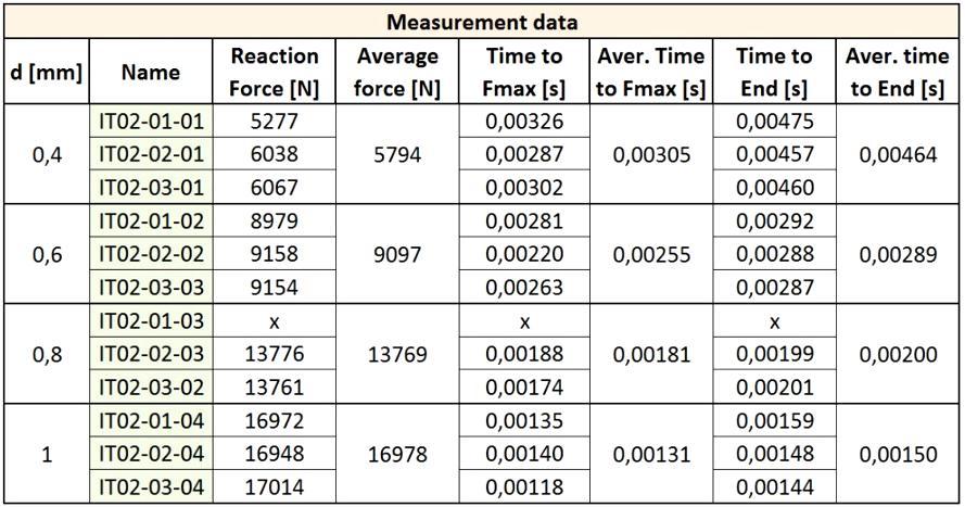 Euro PM2015 AM Properties and Failure Analysis Fig. 4 Measurement data Because impact tests were very fast, it was necessary to record data with very high sampling frequency. In Fig.