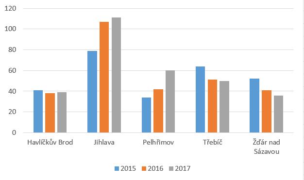 V roce 2017 se počet uživatelů z řad jednotek sborů dobrovolných hasičů rozšířil na 47 a značně se tím usnadnila komunikace s KOPIS HZS Kraje Vysočina.