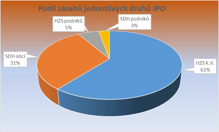 Přehled zásahů jednotek požární ochrany V roce 2017 bylo na území Kraje Vysočina nasazeno 12 669 jednotek PO, z toho bylo 7 680 jednotek HZS Kraje Vysočina, 3 922 jednotek SDH obcí, 699 jednotek HZS