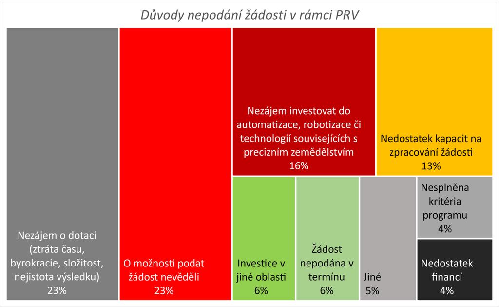 Z výsledků šetření je patrné, že většina českých zemědělských podniků má zájem investovat do moderních technologií (anebo do nich již reálně investovala), ale k financování těchto investic