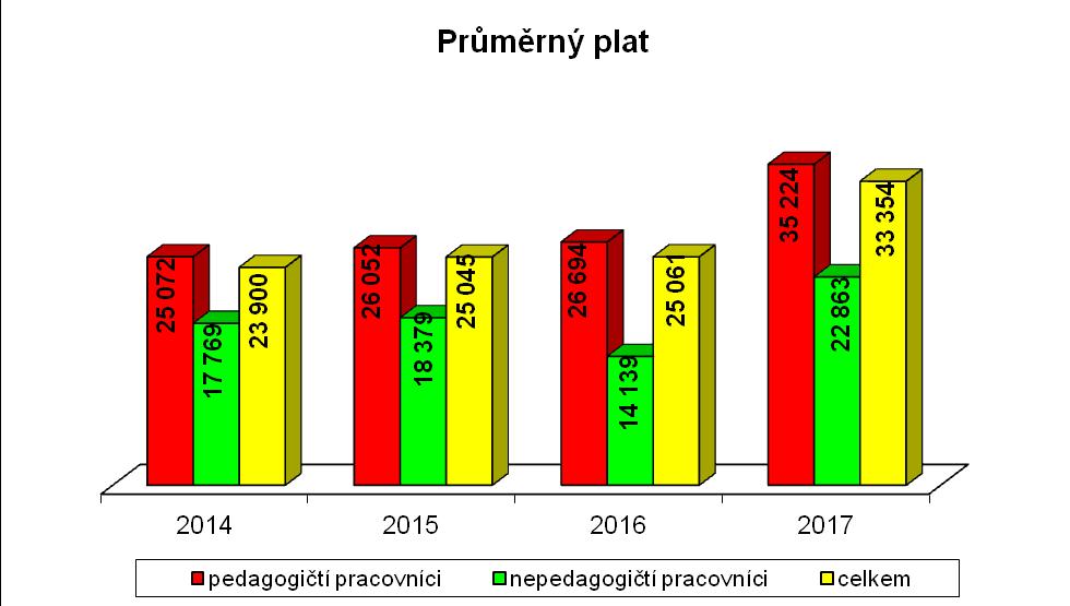 zaměstnanců stanoven na 17,30. Skutečný průměrný přepočtený stav zaměstnanců za rok 2017 dle výkazu P1-04 k 31. 12.