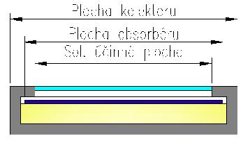 Plocha kolektoru Plocha absorbéru Plocha apertury Terminologie Otvor,