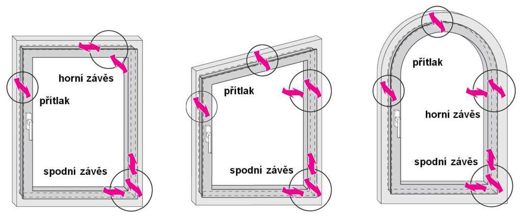 2.7 Seřízení 2.7.1 Otvíravě sklopná, otvíravá a sklopná okna a balkónové dveře Plastová okna a balkónové dveře jsou standardně vybavena celoobvodovým kováním, které umožňuje uzavření křídel v