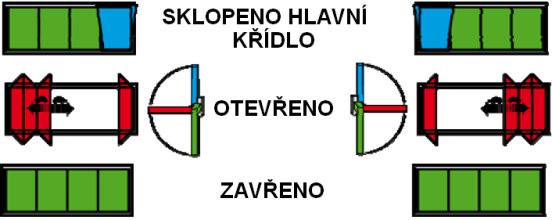 V případě dvoukřídlých dveří je ovládací klika umístěna na obou křídlech. Pro plné otevření je nutno otevřít nejdříve hlavní křídlo a poté vedlejší křídlo. 1.