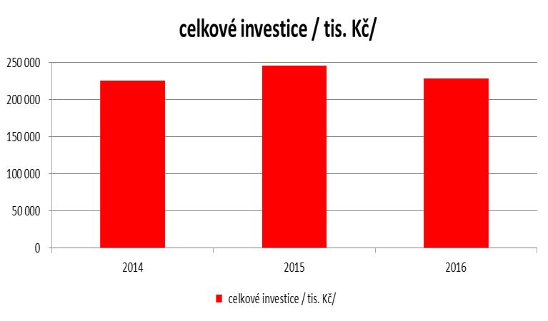 Investice v rámci RS Otrokovice do sítí NN a VN