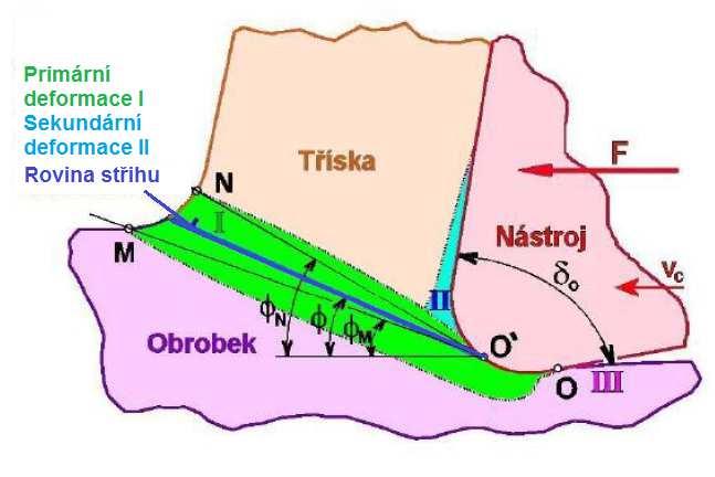 FSI VUT DIPLOMOVÁ PRÁCE Lis 23 2.4 Plasická deformace v oblasi voření řísky Proces obrábění je především procesem inenzivní plasické deformace podél roviny maximálních smykových napěí smykové roviny.