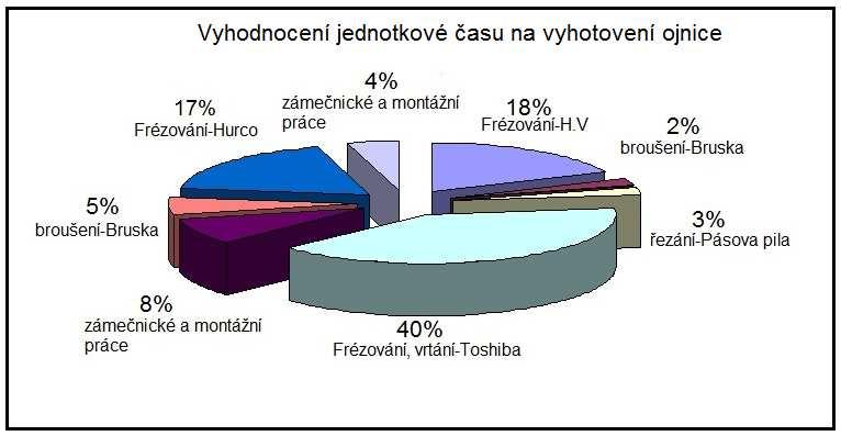 FSI VUT DIPLOMOVÁ PRÁCE Lis 53 4.16 Vyhodnocení jednokového času na vyhoovení ojnice V Tab. 4.17 jsou uvedené jednokové časy, keré charakerizují jednolivé operace související s obráběním ojnice a její monáží a konrolou.