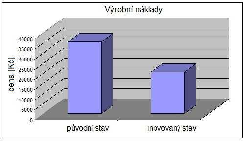 Pásová pila 350 60 350 Frézování, vrání OKUMA MULTUS 2500 204 8500 Frézování HURCO 1100 161 2952 Zámečnické a monážní 350 315 1838 práce Celkem Σ x x 20379 Obr. 6.3 Výrobní náklady nové echnologie.