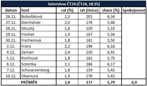 První přímá volba prezidenta České republiky První přímá volba prezidenta se stala historickým okamžikem také pro Českou televizi. V sobotu 26.