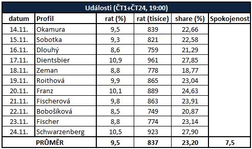 Na stejném principu byl založen i pořad Hyde Park, jehož průměrná sledovanost byla 160 tisíc diváků 15+ při podílu na publiku 4,11 %.