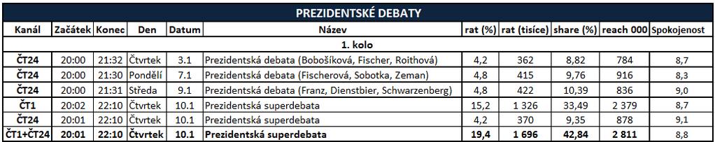 1. kolo přímé volby (12. 1. 2013) Před 1. kolem prezidentské volby byla odvysílána série čtyř debat.